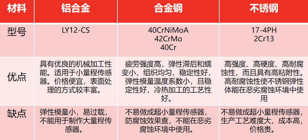力传感器外壳用什么金属材料？