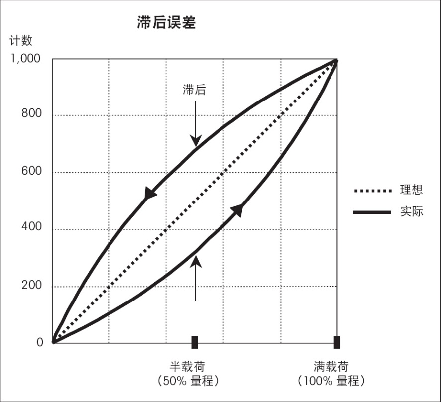 力传感器参数详解